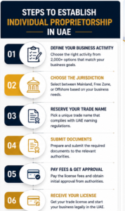 Individual Proprietorship in UAE | Start Your Business with Issue