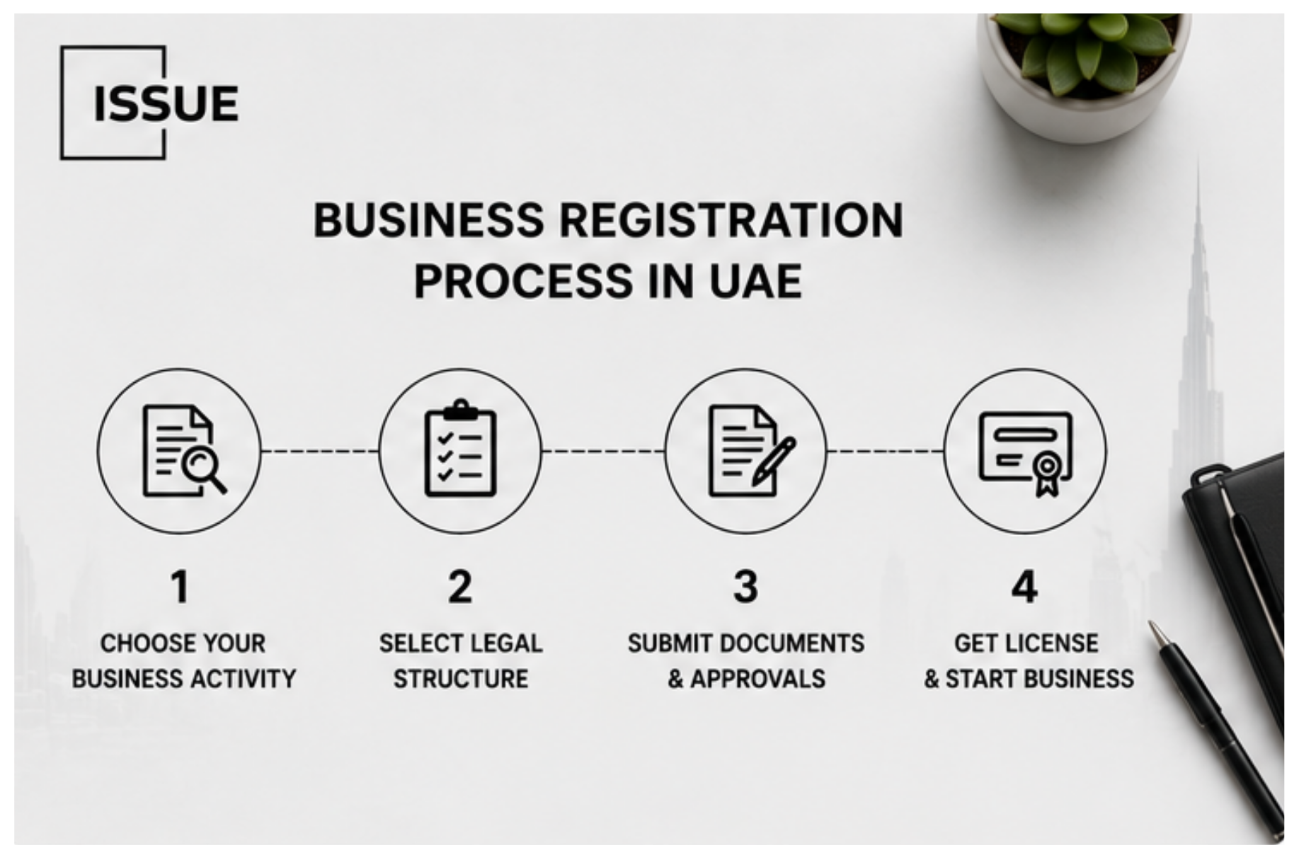 Business Registration in UAE: Proven Company Setup Guide for Investors 2 Business registration process UAE step by step infographic