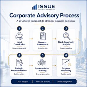 Corporate Advisory Services UAE | Issue Consulting 3 The Corporate Advisory Process